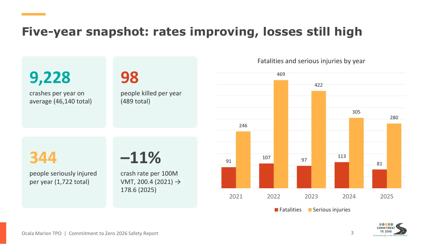 Marion County Traffic Deaths Fell to 81 in 2025, the Lowest in Five Years, TPO Safety Report Shows